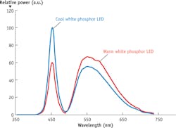 FIGURE 2. The typical white broad-spectrum LED is actually a blue LED with phosphor coating that allows some of the blue light to be converted and some to pass through unconverted. The result is a white-appearing spectrum consisting of a blue LED peak centered at 450 nm and a wider phosphor peak spanning 500 to >700 nm. Such an LED can be effective at exciting fluorescence across most of its range. However, the lack of near-UV/violet, the limited power/area, and the highly divergent emission limit applications. FIGURE 2. The typical white broad-spectrum LED is actually a blue LED with phosphor coating that allows some of the blue light to be converted and some to pass through unconverted. The result is a white-appearing spectrum consisting of a blue LED peak centered at 450 nm and a wider phosphor peak spanning 500 to >700 nm. Such an LED can be effective at exciting fluorescence across most of its range. However, the lack of near-UV/violet, the limited power/area, and the highly divergent emission limit applications.