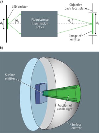 FIGURE 3. The ability of an optical system to create an arbitrarily small focus is limited by the size of the source and divergence of the emission. (a) is an illustration of the basic optical invariant. The LED emission accepted by the fluorescence illumination optics is magnified to produce a larger image at the back focal plane of the objective. Consequently, the angle of convergence to the image is reduced as an unavoidable consequence. (b) shows the consequences of a system limiting the angular acceptance of light from a surface emitter. The surface area of the entire hemisphere corresponds to the full emission of the LED, but the area encompassed by the smaller cone would correspond to the light available to a system with a 10&deg; acceptance half-angle.
