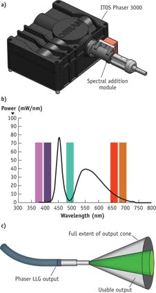 FIGURE 4. OSRAM&apos;s ITOS PHASER 3000 can produce substantially more power with a spectrum essentially similar to that of a white LED, contained in a 22&deg; output. As with white LEDs, though, some applications require additional spectral components. The PHASER with a Spectral Addition Module (SAM) by 89 North allows for the addition of needed wavelengths. The SAM adapts directly to the output optic of the PHASER and uses a proprietary optical configuration developed in conjunction with Chroma Technology. The SAM output accepts the same fiber or liquid light guide as the basic PHASER (a). The spectrum of the stand-alone PHASER (black line) is compared with five spectral areas that can be augmented with the SAM (b). PHASER output, including that usable for fluorescence excitation, is shown in (c).