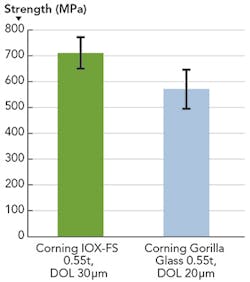 FIGURE 3. Results of four-point bending tests for Gorilla Glass (0.55mm thick and DOL of 20μm) and IOX-FS glass (0.55mm thick and DOL of 30μm), cut using the ClearShape process in combination with the Spirit 1040-IMC laser. The tests show very high bending strength for as-cut glass with no post-processing (up to 700MPa). FIGURE 3. Results of four-point bending tests for Gorilla Glass (0.55mm thick and DOL of 20μm) and IOX-FS glass (0.55mm thick and DOL of 30μm), cut using the ClearShape process in combination with the Spirit 1040-IMC laser. The tests show very high bending strength for as-cut glass with no post-processing (up to 700MPa).