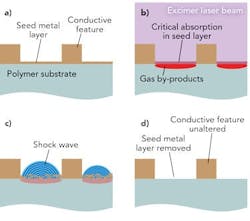 FIGURE 4. Conductive structures are plated on top of a seed metal layer (a). The excimer laser energy is absorbed by the seed layer and metal structures. The thicker metal structures disperse the energy and do not ablate. The thin seed layer cannot disperse the energy fast enough and it creates vibration and heat which reach the polymer interface (b). Polymer bonds are broken, creating gas by-products and pressure. The shock wave from the laser pulse coupled with the gas pressure blows the seed metal layer off of the polymer surface (c). The seed metal layer is removed completely, but the conductive structures remain undamaged (d). FIGURE 4. Conductive structures are plated on top of a seed metal layer (a). The excimer laser energy is absorbed by the seed layer and metal structures. The thicker metal structures disperse the energy and do not ablate. The thin seed layer cannot disperse the energy fast enough and it creates vibration and heat which reach the polymer interface (b). Polymer bonds are broken, creating gas by-products and pressure. The shock wave from the laser pulse coupled with the gas pressure blows the seed metal layer off of the polymer surface (c). The seed metal layer is removed completely, but the conductive structures remain undamaged (d).