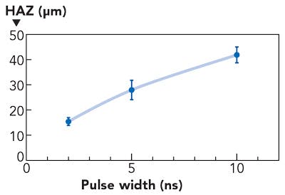 FIGURE 2. The effect of pulse duration on HAZ.