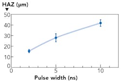 FIGURE 2. The effect of pulse duration on HAZ. FIGURE 2. The effect of pulse duration on HAZ.