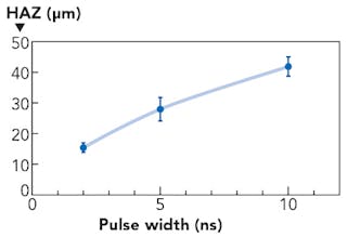 FIGURE 2. The effect of pulse duration on HAZ.