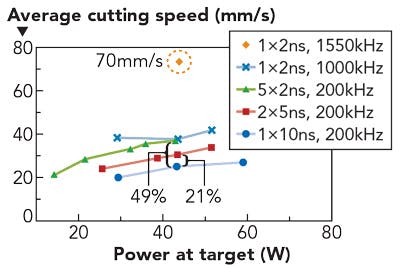 FIGURE 3. The effect of power, repetition rate, and pulse duration (including burst of pulses) on cutting speed.