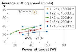 FIGURE 3. The effect of power, repetition rate, and pulse duration (including burst of pulses) on cutting speed. FIGURE 3. The effect of power, repetition rate, and pulse duration (including burst of pulses) on cutting speed.
