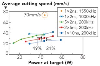 FIGURE 3. The effect of power, repetition rate, and pulse duration (including burst of pulses) on cutting speed.