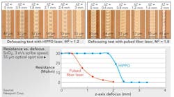 FIGURE 3. Scribes generated at different focal position and their measured electrical isolation resistance. FIGURE 3. Scribes generated at different focal position and their measured electrical isolation resistance.