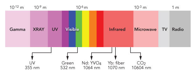 FIGURE 1. Wavelengths suitable for laser marker technologies.