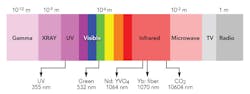 FIGURE 1. Wavelengths suitable for laser marker technologies. FIGURE 1. Wavelengths suitable for laser marker technologies.