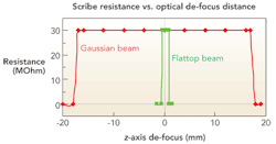 FIGURE 7. Electrical resistance measurement of scribes processed at various defocus positions. FIGURE 7. Electrical resistance measurement of scribes processed at various defocus positions.
