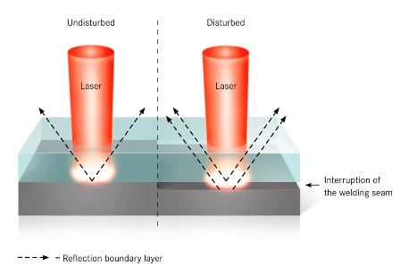 In the case of incomplete welding, LPKF measures higher reflection values.