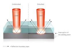In the case of incomplete welding, LPKF measures higher reflection values. In the case of incomplete welding, LPKF measures higher reflection values.