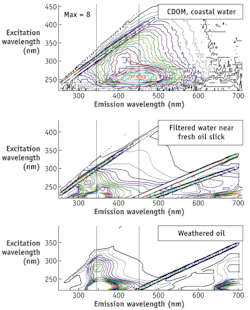Using excitation emission matrix spectroscopy, researchers have discovered the unique spectral fingerprints for oil, weathered oil, and dissolved oil from the Deepwater Horizon oil spill in the Gulf of Mexico. Ongoing fluorescence studies will assist in development of new optical sensors to track oil in seawater. Using excitation emission matrix spectroscopy, researchers have discovered the unique spectral fingerprints for oil, weathered oil, and dissolved oil from the Deepwater Horizon oil spill in the Gulf of Mexico. Ongoing fluorescence studies will assist in development of new optical sensors to track oil in seawater.