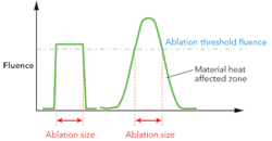 FIGURE 2. Flat-top and Gaussian beam intensity distribution. FIGURE 2. Flat-top and Gaussian beam intensity distribution.