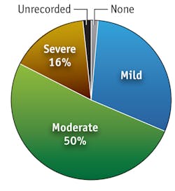 FIGURE 4. Most patients receiving topical PDT at the Photobiology Unit in Dundee experience moderate to little or no pain (n = 4,717 treatments). FIGURE 4. Most patients receiving topical PDT at the Photobiology Unit in Dundee experience moderate to little or no pain (n = 4,717 treatments).