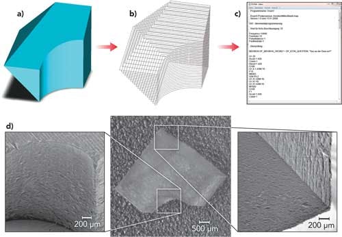 FIGURE 2. a-c) Data processing of 3d parts with CAD-CAM support: a) CAD construction of the 3d part, b) sliced layers with laser beam path to be processed, and c) motion program adapted to the respective motion controller by customized post-processing software. d) SEM micrographs (detailed view left and right) and optical microscope image (center) of the demonstrator structure fabricated from PMMA with full CAD-CAM support.