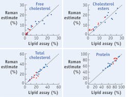 FIGURE 3. The chemical assay results (abscissa) and the component concentrations calculated with Raman spectra (ordinate) are compared in retrospective (red) and prospective (blue) data sets. The diagonal line is the 1:1 correlation line. FIGURE 3. The chemical assay results (abscissa) and the component concentrations calculated with Raman spectra (ordinate) are compared in retrospective (red) and prospective (blue) data sets. The diagonal line is the 1:1 correlation line.