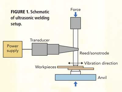 FIGURE 1. Schematic of ultrasonic welding setup.