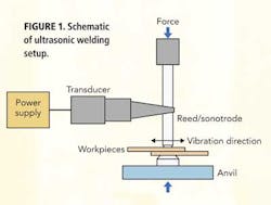 FIGURE 1. Schematic of ultrasonic welding setup. FIGURE 1. Schematic of ultrasonic welding setup.