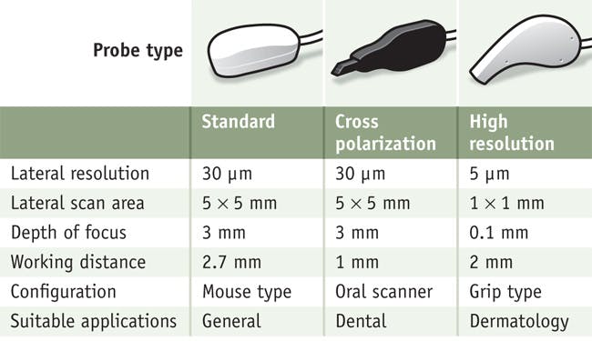 FIGURE 3. Three types of probe heads increase the flexibility of the system for a variety of applications that may be encountered in point-of-care settings.