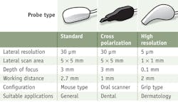 FIGURE 3. Three types of probe heads increase the flexibility of the system for a variety of applications that may be encountered in point-of-care settings. FIGURE 3. Three types of probe heads increase the flexibility of the system for a variety of applications that may be encountered in point-of-care settings.