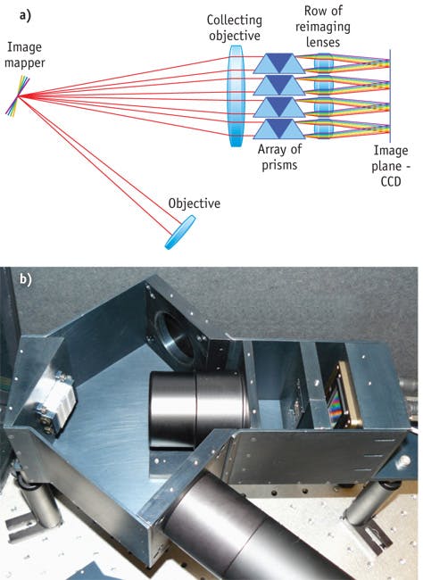 FIGURE 2. Critical components in an IMS system are a three-segment mapping mirror, an array of dispersers and reimaging lenses, and a large-format 16 Mpix CCD image sensor.