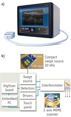 FIGURE 2. A compact SS-OCT system, Santec’s IVS-300, provides an example of portable instrumentation designed to address the needs of point-of-care testing (a). Inside the enclosure are a swept light source, balanced detector, special digitizer board and CPU, and a touch panel interface to enable easy image viewing and recording (b). FIGURE 2. A compact SS-OCT system, Santec’s IVS-300, provides an example of portable instrumentation designed to address the needs of point-of-care testing (a). Inside the enclosure are a swept light source, balanced detector, special digitizer board and CPU, and a touch panel interface to enable easy image viewing and recording (b).