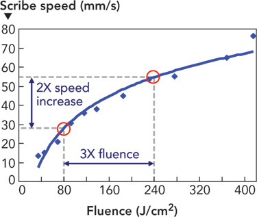 FIGURE 1. Plot of scribe speed as a function of laser fluence at 100 kHz PRF for scribing 30 &mu;m deep scribe in alumina ceramic.