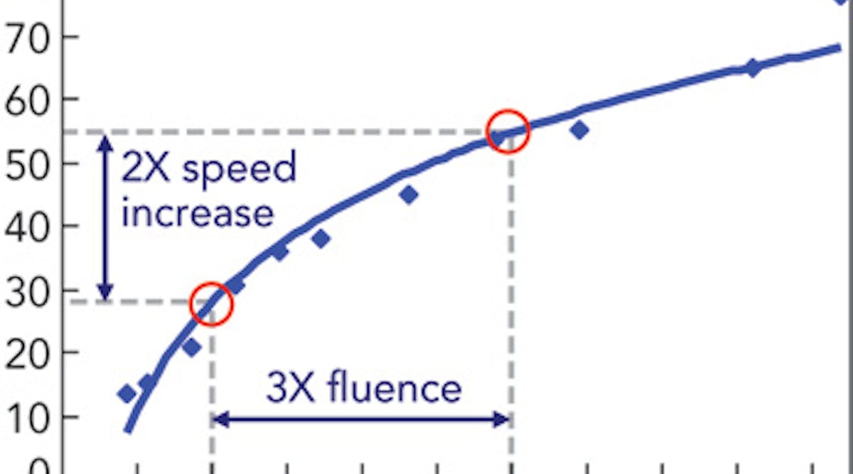 FIGURE 1. Plot of scribe speed as a function of laser fluence at 100 kHz PRF for scribing 30 &mu;m deep scribe in alumina ceramic.