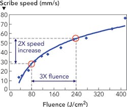 FIGURE 1. Plot of scribe speed as a function of laser fluence at 100 kHz PRF for scribing 30 μm deep scribe in alumina ceramic. FIGURE 1. Plot of scribe speed as a function of laser fluence at 100 kHz PRF for scribing 30 μm deep scribe in alumina ceramic.