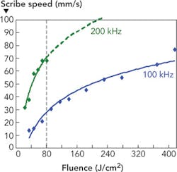 FIGURE 3. Plot of scribe speed as a function of laser fluence at 100 and 200 kHz PRF for 30 μm deep scribe. FIGURE 3. Plot of scribe speed as a function of laser fluence at 100 and 200 kHz PRF for 30 μm deep scribe.