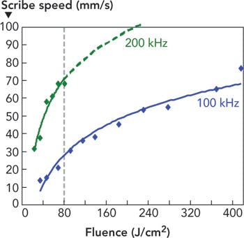FIGURE 3. Plot of scribe speed as a function of laser fluence at 100 and 200 kHz PRF for 30 &mu;m deep scribe.