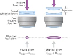 FIGURE 5. Schematic illustration of how elliptical beam is generated with paired cylindrical lenses have equal but opposite focal lengths. FIGURE 5. Schematic illustration of how elliptical beam is generated with paired cylindrical lenses have equal but opposite focal lengths.