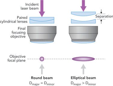 FIGURE 5. Schematic illustration of how elliptical beam is generated with paired cylindrical lenses have equal but opposite focal lengths.