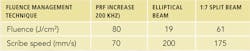 TABLE 1. Data comparing fluence management techniques to increase process efficiency for generating 30 μm deep scribe in alumina ceramic material. TABLE 1. Data comparing fluence management techniques to increase process efficiency for generating 30 μm deep scribe in alumina ceramic material.