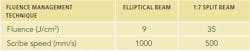 TABLE 2. Data showing advantage of fluence management techniques to increase process efficiency for generating 50 μm deep scribe in silicon material. TABLE 2. Data showing advantage of fluence management techniques to increase process efficiency for generating 50 μm deep scribe in silicon material.