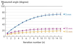 FIGURE 4. Measured angle, SS = 0.5 mm., STS = 7.5 mm/s for three different scan widths. FIGURE 4. Measured angle, SS = 0.5 mm., STS = 7.5 mm/s for three different scan widths.