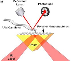 Schematic of how AFM-IR works to study polymer nanostructures. Schematic of how AFM-IR works to study polymer nanostructures.