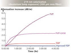 FIGURE 1. A four-hour UV-exposure test carried out on four types of UV fibers reveals their changes in transmission over time at 214 nm; the improved FDP fiber shows far less change in transmission than do the other three fibers. FIGURE 1. A four-hour UV-exposure test carried out on four types of UV fibers reveals their changes in transmission over time at 214 nm; the improved FDP fiber shows far less change in transmission than do the other three fibers.