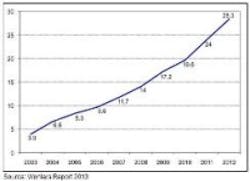 Content Dam Ils En Articles 2013 11 Final Part Production Grew To 283 Of Total 3d Printing Market Leftcolumn Article Thumbnailimage File Content Dam Ils En Articles 2013 11 Final Part Production Grew To 283 Of Total 3d Printing Market Leftcolumn Article Thumbnailimage File