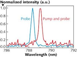 A pump pulse changes the refractive index of a bR sample; as a result, the wavelength of a portion of a probe pulse selected by a grating changes at picosecond speed.