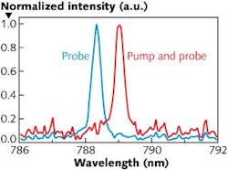 A pump pulse changes the refractive index of a bR sample; as a result, the wavelength of a portion of a probe pulse selected by a grating changes at picosecond speed. A pump pulse changes the refractive index of a bR sample; as a result, the wavelength of a portion of a probe pulse selected by a grating changes at picosecond speed.