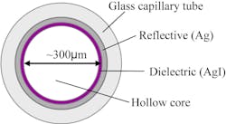 The basic structure and coating layers—silver (Ag) and silver iodide (AgI)—of the mid-IR and LWIR hollow fibers are shown. The basic structure and coating layers—silver (Ag) and silver iodide (AgI)—of the mid-IR and LWIR hollow fibers are shown.