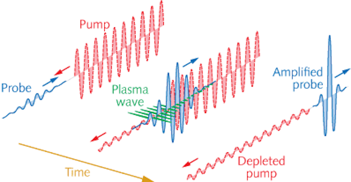 Probe and pump pulses couple via a plasma wave