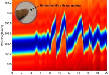 Dynamic measurement of a Bragg grating in transmission using a low-cost and miniaturized spectrometer embedded in a flexible polymer pad. The applied pressure corresponds to typical loads relevant for biomedical applications. Each color value represents intensity versus a specific wavelength at a certain time. A new spectral plot is available every millisecond.
