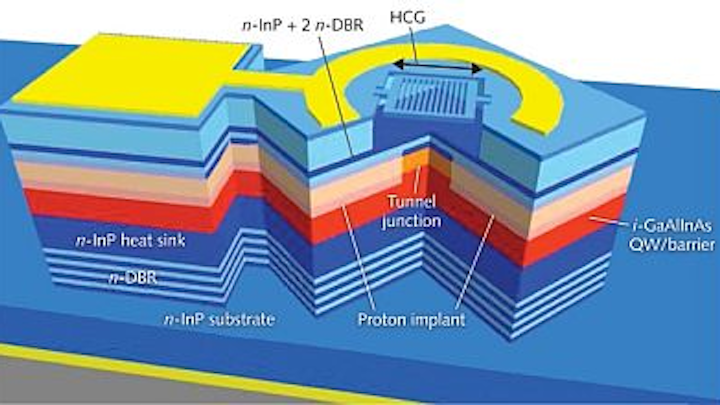 A thin, high-contrast grating with subwavelength structure is separated by an air gap from the gain layer of a VCSEL emitting at 1550 nm
