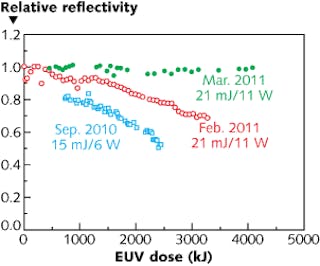 Three different tests of relative reflectivity as a function of exposure dose show improvements in the EUV coating technology for Cymer&rsquo;s HVM. The March 2011 results indicate no degradation even after 4 MJ have been delivered to the illuminator&rsquo;s intermediate focus (akin to its output). The 4 MJ reported corresponds to 512 wafers using 10 mJ/cm2 resist.