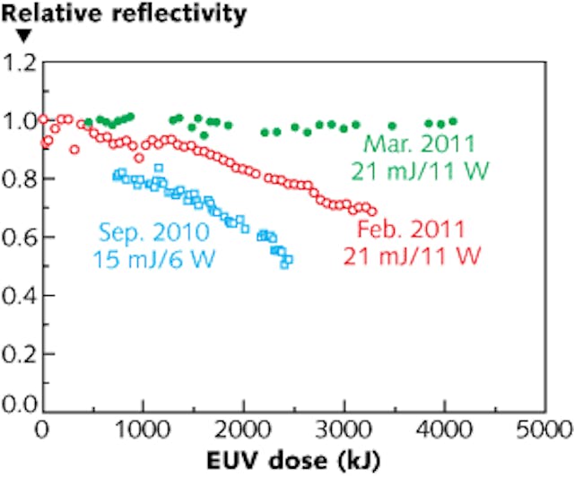 Three different tests of relative reflectivity as a function of exposure dose show improvements in the EUV coating technology for Cymer&rsquo;s HVM. The March 2011 results indicate no degradation even after 4 MJ have been delivered to the illuminator&rsquo;s intermediate focus (akin to its output). The 4 MJ reported corresponds to 512 wafers using 10 mJ/cm2 resist.