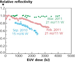 Three different tests of relative reflectivity as a function of exposure dose show improvements in the EUV coating technology for Cymer’s HVM. The March 2011 results indicate no degradation even after 4 MJ have been delivered to the illuminator’s intermediate focus (akin to its output). The 4 MJ reported corresponds to 512 wafers using 10 mJ/cm2 resist. Three different tests of relative reflectivity as a function of exposure dose show improvements in the EUV coating technology for Cymer’s HVM. The March 2011 results indicate no degradation even after 4 MJ have been delivered to the illuminator’s intermediate focus (akin to its output). The 4 MJ reported corresponds to 512 wafers using 10 mJ/cm2 resist.